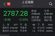 两市低位震荡沪指跌0.33% 农业股集体下挫