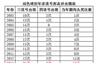 红球多连号致双色球头奖井喷怪异奖号易造巨奖