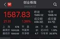 两市高开高走创业板指涨1.36% 债转股概念股爆发