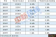 证监会盘前紧急发声 A股鼠年开市或这样走
