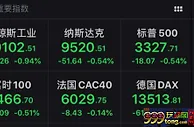 美股结束四连涨：三大股指收跌 道指跌近300点