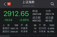 沪指半日跌0.65%考验2900点 稀土永磁概念股逆市活跃