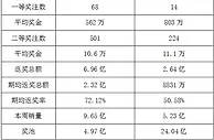 一周数据动态及行业观察:双色球销量下降1.93%