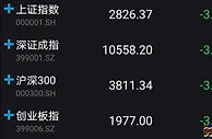 A股早盘跌幅收窄：沪指午间跌3.32%报2826.37点