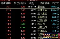 创业板指涨1.17% 汽车板块掀涨停潮