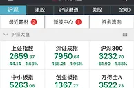沪指半日跌1.6%失守2700点 创投板块全线回调