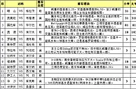 胜负彩15109期任选九场：特拉布宗主场博胆