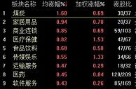 两市窄幅震荡沪指平收 煤炭股崛起领涨
