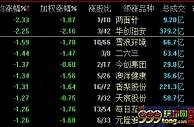 A股高开低走：三大股指翻绿 逾2500只个股下跌