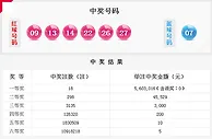 两组连号助双色球井喷18注560万奖池11.27亿