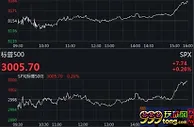美三大股指小幅收高 道指涨0.13%能源股全线走低
