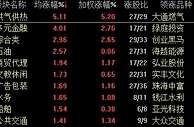 三大股指V型反弹 创投概念表现活跃