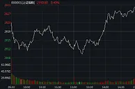 A股三大指数集体收红 航空股大涨网红经济股退潮