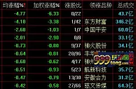上证指数高位震荡半日跌0.35% 无人驾驶概念逆市崛起
