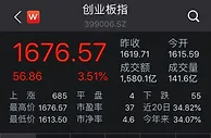 两市尾盘拉升：创指放量涨3.51%，科技股掀涨停潮