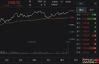 白酒股再创新高 贵州茅台市值突破1.4万亿