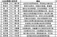 胜负彩15088期填单技巧：操盘极端严防冷负