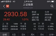 A股三大股指集体走高 近九成个股上涨半日均涨超1%