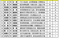 胜负彩15131期填单技巧：胆材稀缺难度较高