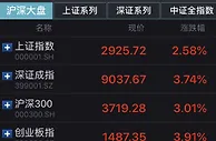 A股三大股指全线收涨 沪指涨2.58%重新站上2900点