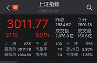 沪指涨0.91%重上3000点！白酒股狂欢，地产股走强