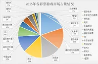 2015年彩票销量下降因三游戏双色球榜首难保