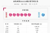 双色球头奖8注696万花落6地奖池滚存9.9亿