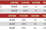 VWIN德赢十月体育迎新100% 三存三送 最高6888元