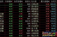 三大股指冲高回落 农林牧渔表现活跃