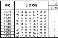大乐透第16088期历史同期走势解析