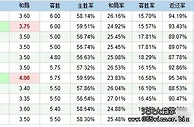 体育博彩如何找到好的下盘球【转】