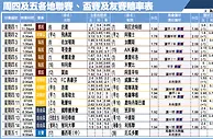 周四及五(05/06-05/07)各地聯賽、盃賽及友賽賠率表