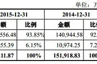 德赛西威负债32亿仍高分红 应收账款13亿毛利率偏高