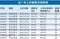 近期打新收益率提高 新股市场活跃需警惕盲目追高