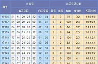 欧阳彦大乐透第17146期预测：和值关注94点左右