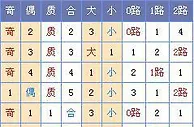 菏泽子双色球第17146期预测：上期命中蓝球