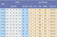 云狂大乐透第17145期预测：看好奇数优势出号