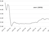 紧货币+强监管 来年债市仍没戏
