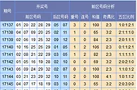 郭果大乐透第17147期预测：和值关注80-116