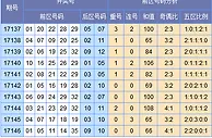欧阳彦大乐透第17147期预测：二区号有望断档