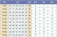郑戈双色球第17147期分析：跳码出号回补