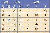 寒枫双色球第17147期推荐：蓝球防2路尾码