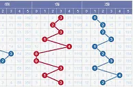 水上黄昏大乐透第17148期012路预测：前区1路码减少