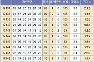 黄小仙双色球第17147期预测：同尾号设防回补