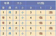 寒枫双色球第17149期推荐：龙头推荐01 03