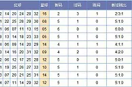 郑戈双色球第17149期分析：新码出号活跃