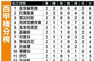 西甲大勢：皇馬多炮手[-3]照捧