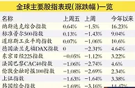全球股市普跌 A股压力减小担忧有望缓解