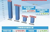 公募基金二季报已全部披露：增配“白马股”