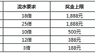 走地皇老虎机100%首存红利及无限再存红利 全网最低3倍流水